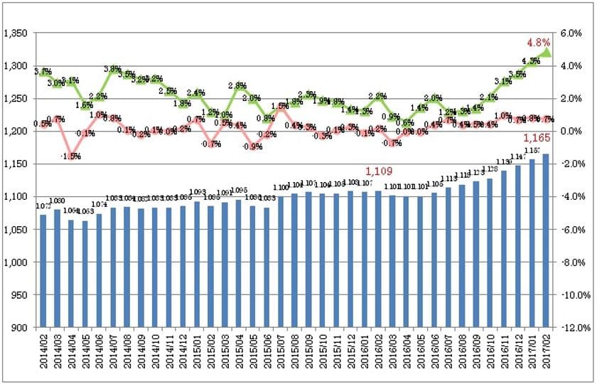 2月度製造業平均時給は1,165円
2015年7月以降から1,100円以上を維持。
日本最大級の製造業求人情報サイト『工場ワークス』
～　2017年2月度　製造業平均賃金調査　～