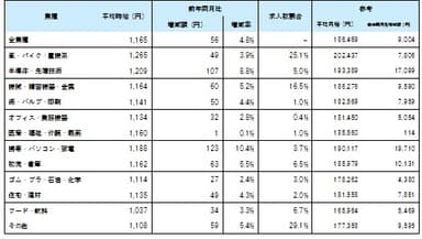 業種別平均賃金_1702月