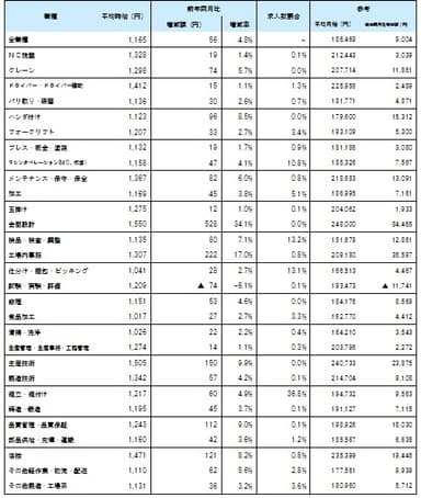 職種別平均賃金_1702月