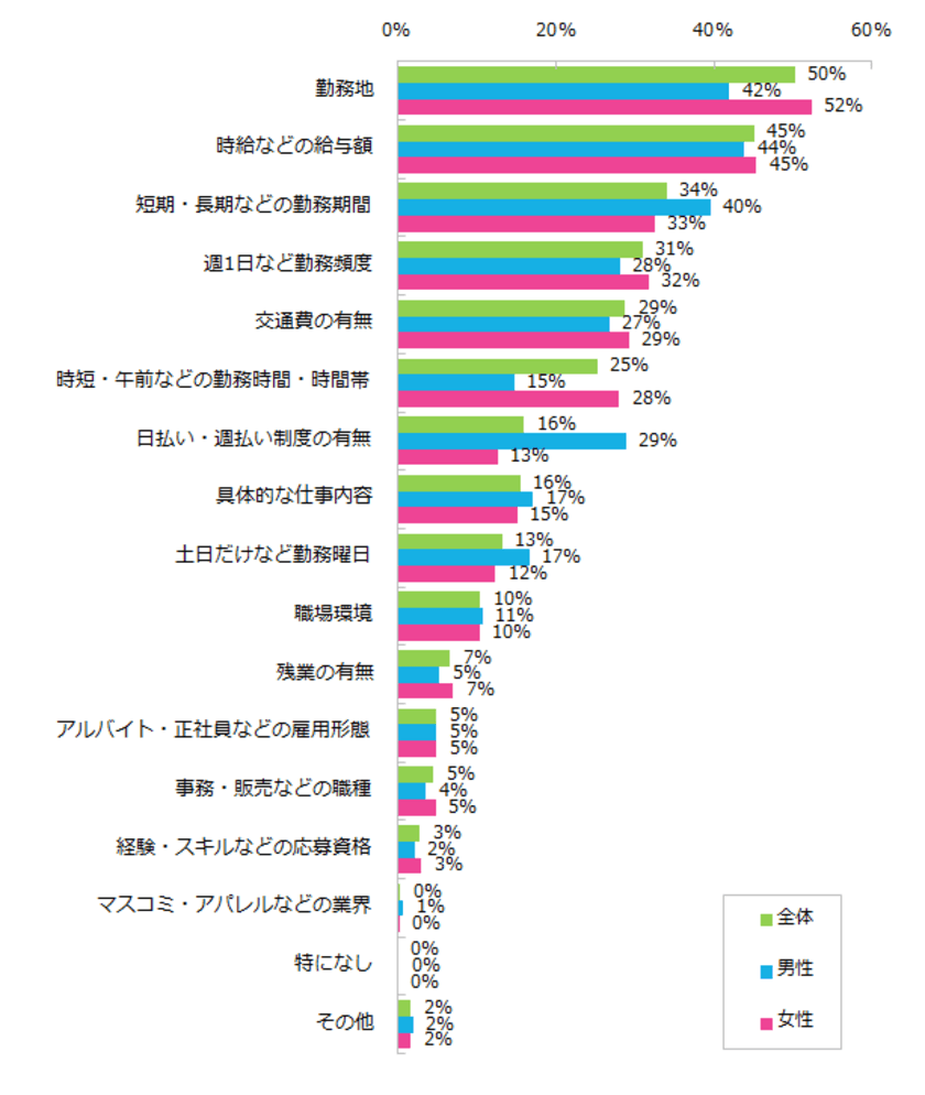 アルバイト探しでもっとも重視すること、 
男性は「給与」、女性は「勤務地」。