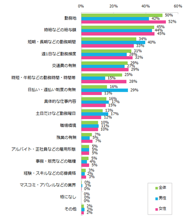 アルバイト探しをする上で重視する条件は何ですか？（3つまで選択可）※男女別