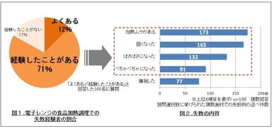 図1. 電子レンジの食品加熱調理での失敗経験者の割合　図2. 失敗の内容