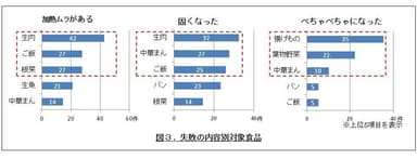 図3. 失敗の内容別対象食品