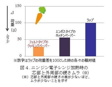 図4. ニンジン電子レンジ加熱時の芯部と外周部の硬さムラ