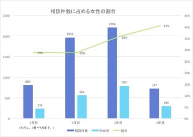 OKa-Biz　女性の相談割合