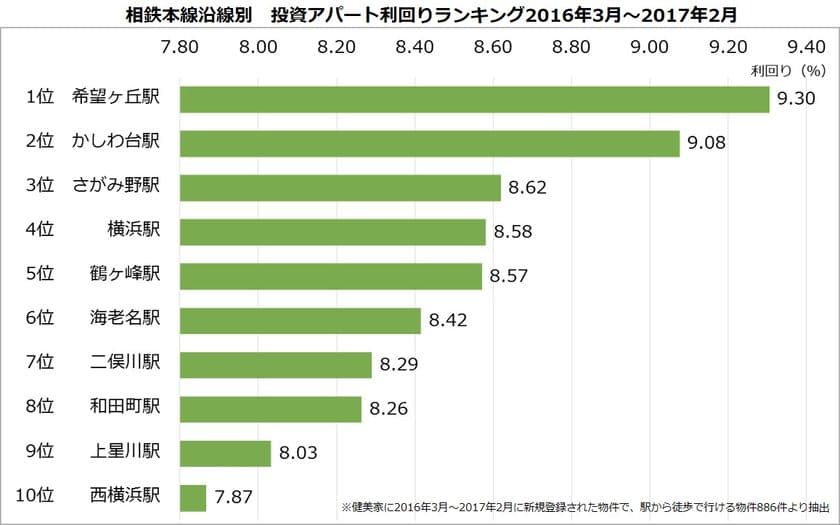 【不動産投資アパート　利回りランキング：相鉄本線編】
都心直通化への期待大　半数以上の駅で利回り低下