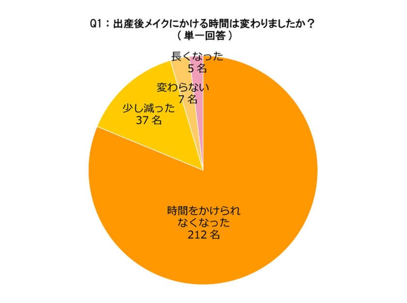 出産後にメイク用品の選び方が変わったママ『約7割』！
レイチェルワイン、出産後のメイクに対する意識を調査