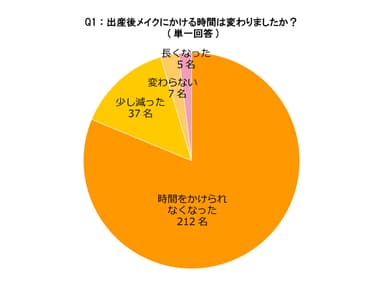 Q1．出産後メイクにかける時間は変わりましたか。(単一回答)