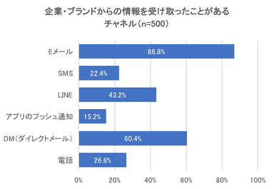 企業・ブランドから情報を受け取ったことがあるチャネル