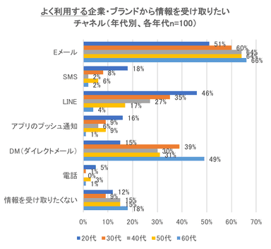 よく利用する企業・ブランドから情報を受け取りたいチャネル(年代別)