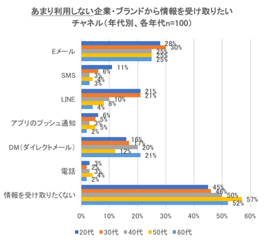 あまり利用しない企業・ブランドから情報を受け取りたいチャネル(年代別)