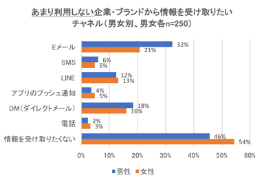 あまり利用しない企業・ブランドから情報を受け取りたいチャネル(性別)