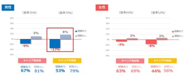 キャリア同士の乗り換え経験別