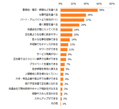 派遣で働くメリットは何ですか？（3つまで選択可）