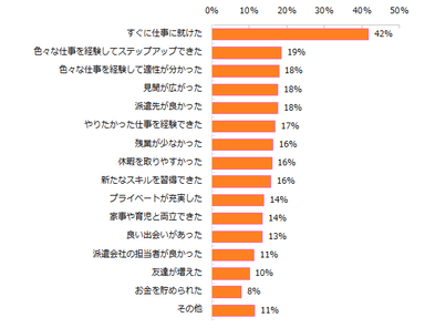 「派遣で良かった！」と思ったことは何ですか？（複数回答可）