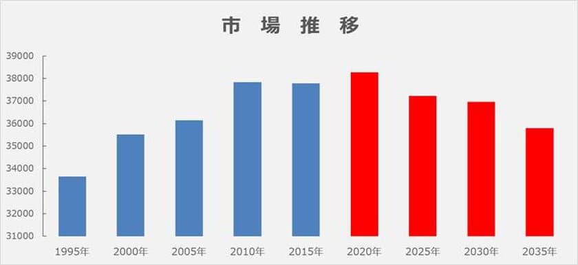 ＜肉ブームは2020年まで続き以降は縮小するのか？＞
年齢・年代体験効果分析による将来予測