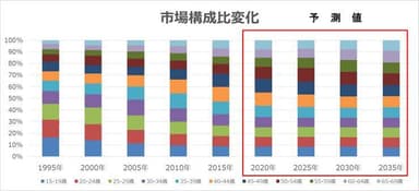 図2：「市場構成比変化」