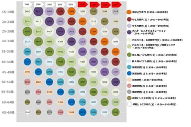 図3：「年齢・年代世代」(単位：千人)