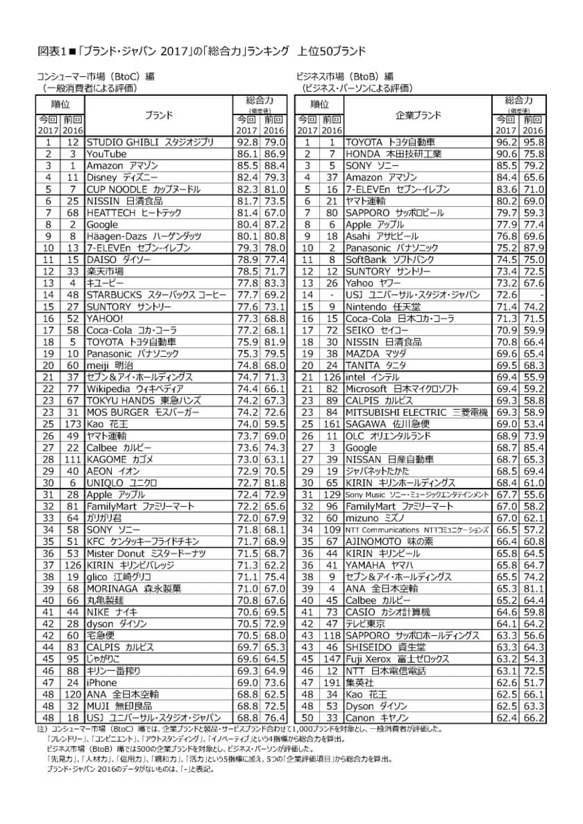 日経BPコンサルティング調べ
「ブランド・ジャパン2017」調査結果発表　
スタジオジブリが2回目の首位。
有職者評価では、6年連続首位の
トヨタ自動車に本田技研工業が続く