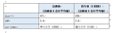 治療前と投与後(3回後)の治験者の平均値