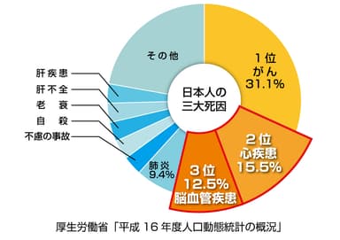 日本人の三大死因