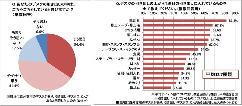 デスクの引き出し“ごちゃごちゃ率”は76％！　
～一番上の引き出しには平均12.7アイテムを収納～