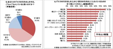 調査結果(ごちゃごちゃ率・引き出しに入れているもの)