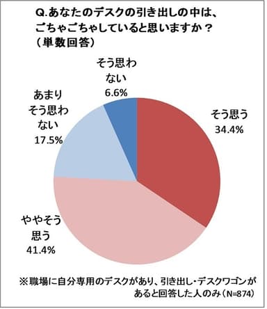 調査結果(ごちゃごちゃ率)