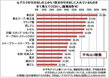 調査結果(引き出しに入れているもの)