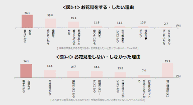 ＜図3-1＞お花見をする・したい理由＜図3-1＞お花見をしない・しなかった理由