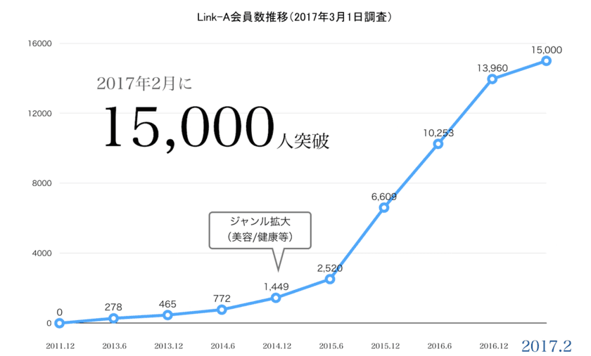 急拡大中のアフィリエイトASPサービス「Link-A」が
会員数15,000人を突破