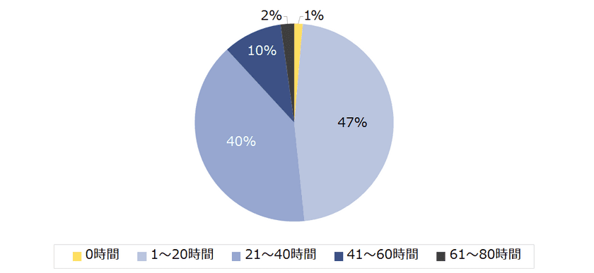 「中小企業の残業」実態調査
「1ヶ月の残業時間は40時間超え」
と回答した企業は12％に留まる。
残業の原因、「商社」「不動産」
「金融」「広告」は「仕事量の多さ」、
「サービス」は「人手不足」「時季的な業務が発生」。