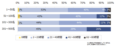 1ヶ月の平均残業時間は何時間程度ですか？　※企業規模別