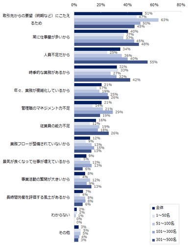 残業が発生する主な理由は何ですか？　※企業規模別（複数回答可）