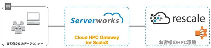 サーバーワークス、クラウドHPCシミュレーション
プラットフォーム「Rescale」に対応した
「HPC Gateway for ScaleX」を3月21日に提供を開始