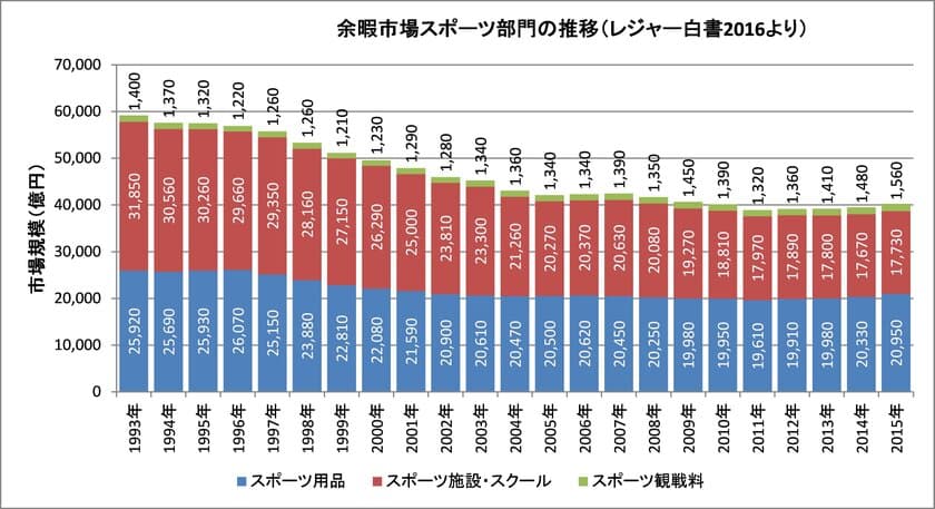 ＜スポーツ用品ブランド　出退店動向の調査＞
注目されるアスレチック×レジャーの“アスレジャー”　
「競技」ではなく「日常」に取り入れられるスポーツが人気に　
2025年までにスポーツ用品市場は現状の約2.3倍になる予想