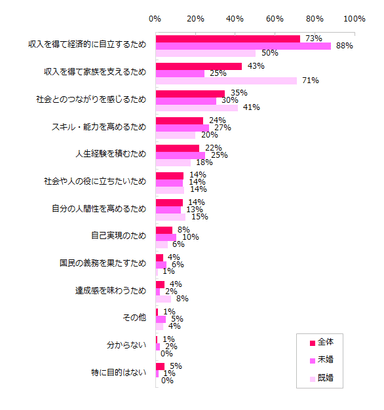 【図3】「働く目的」は何ですか？（3つまで選択可）