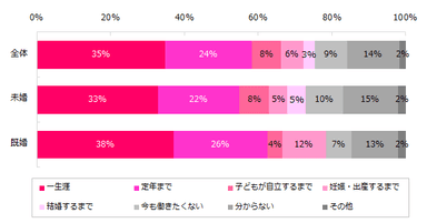 【図4】いつ頃まで働いていたいと思いますか？