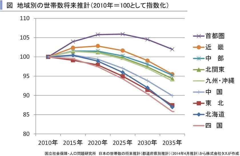 今後縮小が予測される住宅市場
～賃貸住宅市場レポート　
首都圏版・関西圏・中京圏・福岡県版　2017年3月～