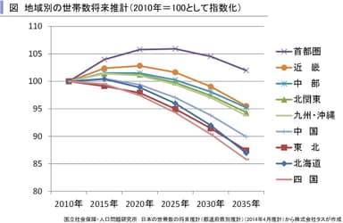 地域別の世帯数将来推計(2010年＝100として指数化)