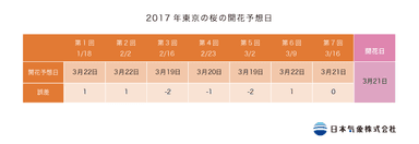 東京の桜の開花予想日