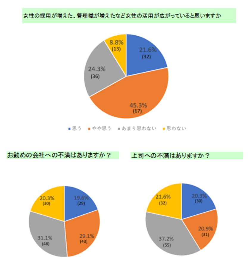 企業の女性登用進むも、満足度は反比例！？
約7割の女性が、管理職や女性活用が増えていると回答！
一方、＜上司・会社への不満は●％・キレた●％＞