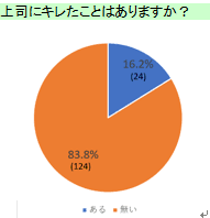 【回答グラフ】上司にキレたことはありますか？