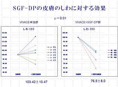 SGF-DPの皮膚のしわに対する効果