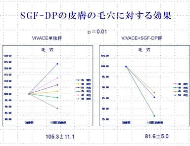 SGF-DPの皮膚の毛穴に対する効果