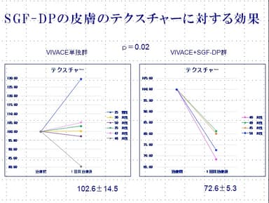 SGF-DPの皮膚のテクスチャーに対する効果