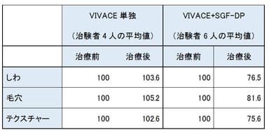 「VIVACE単独」と「VIVACE」+「SGF-DP」の比較