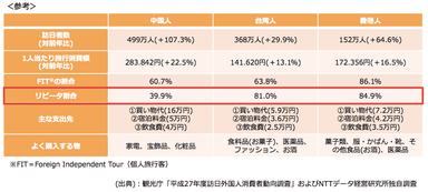 (参考)訪日外国人消費行動調査