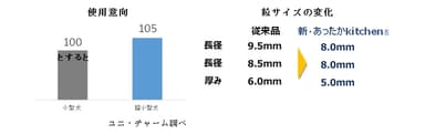 使用意向／粒サイズの変化