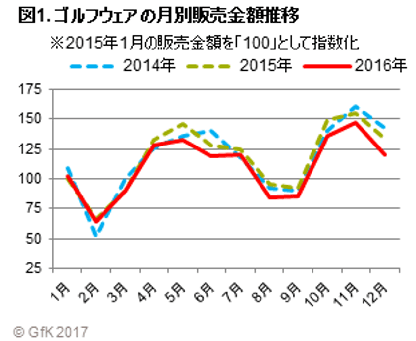 GfKジャパン調べ：ゴルフウェアの販売動向と購買行動調査